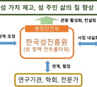 ‘한국섬진흥원’ 목포에 들어선다…8월 출범 목표